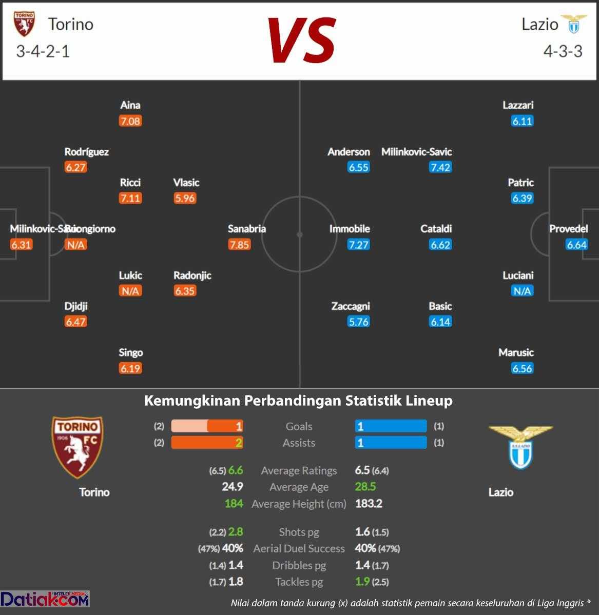 Link Live Streaming Torino vs Lazio di Serie A 2022