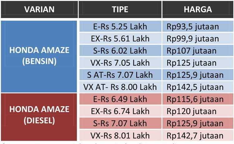 Honda Amaze 2023 daftar harga di India